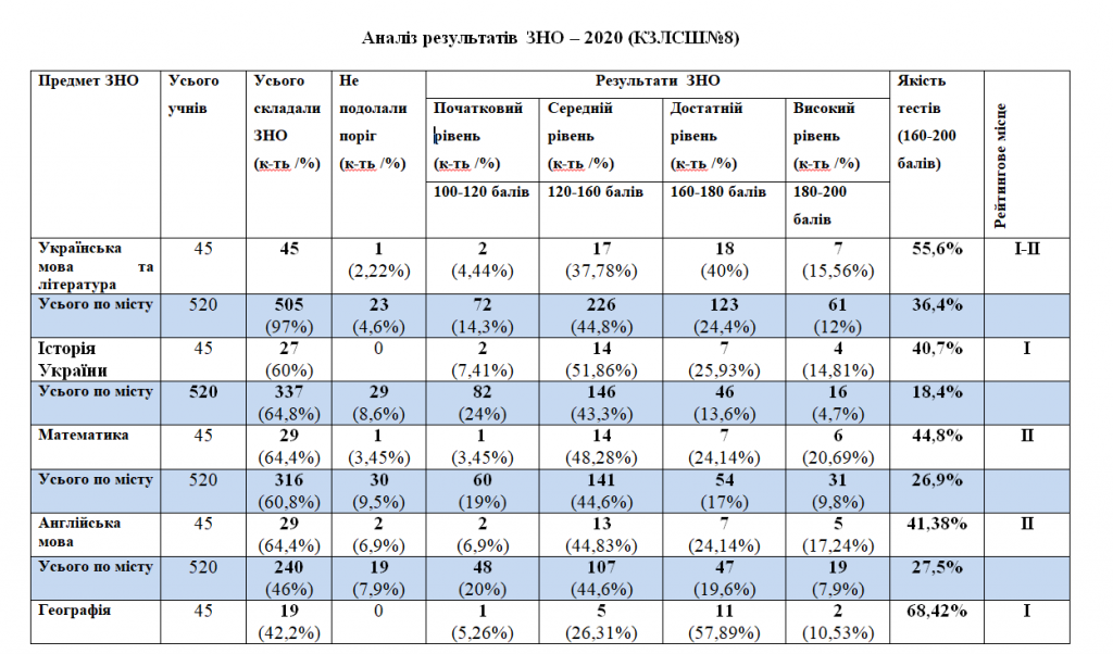результати ЗНо1.png результати ЗНо1.png