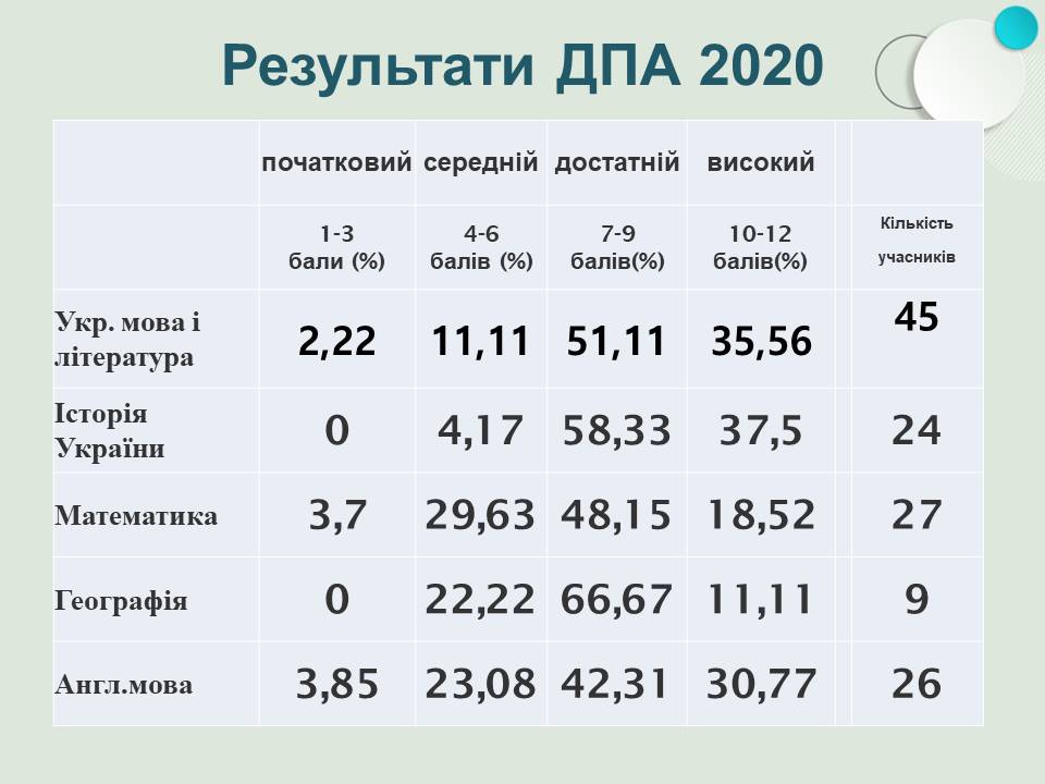 Результати ЗНО-2020.jpg Результати ЗНО-2020.jpg